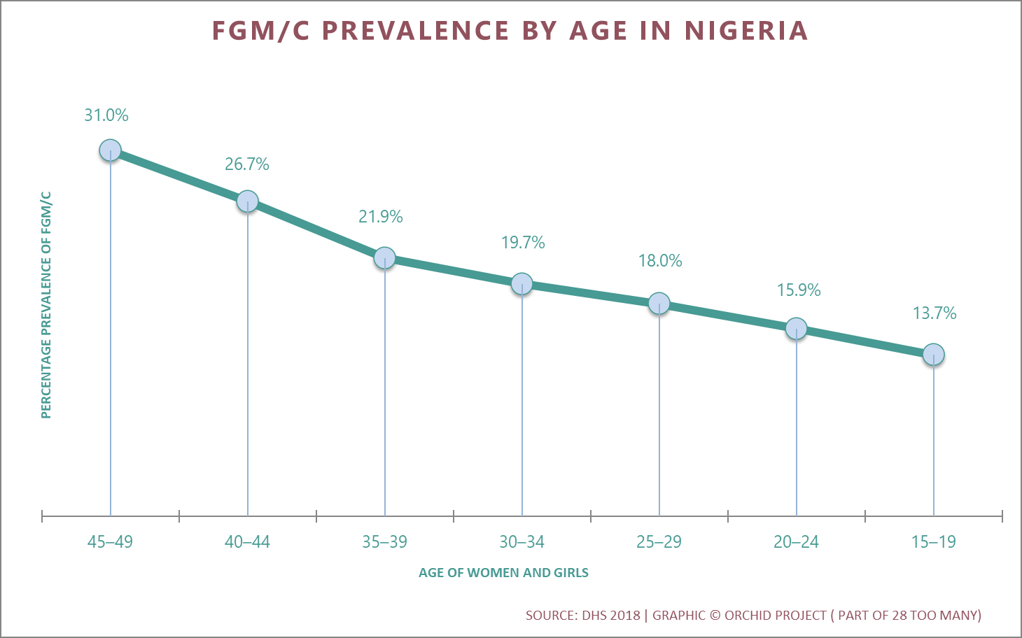 Trends in FGM/C Prevalence in Nigeria